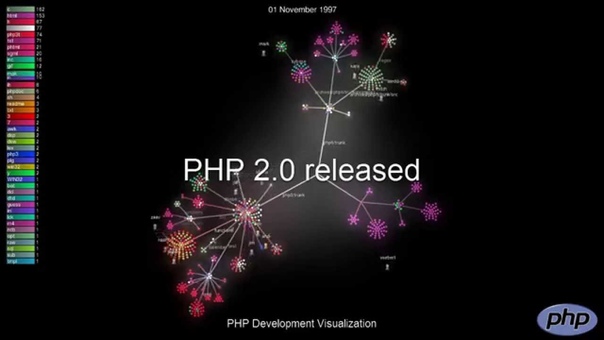 PHP Development History