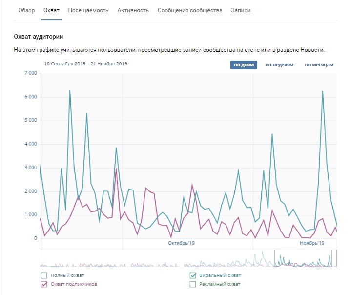 Как повысить охват подписчиков ВКонтакте, изображение №2