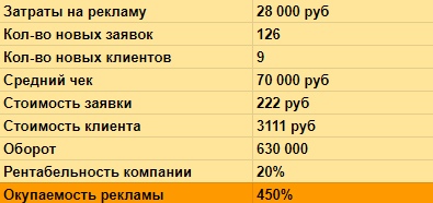 Кейс: В строительную компанию 747 подписчиков, 126 заявок и 9 клиентов средним чеком 70 тыс руб из Вконтакте?, изображение №16