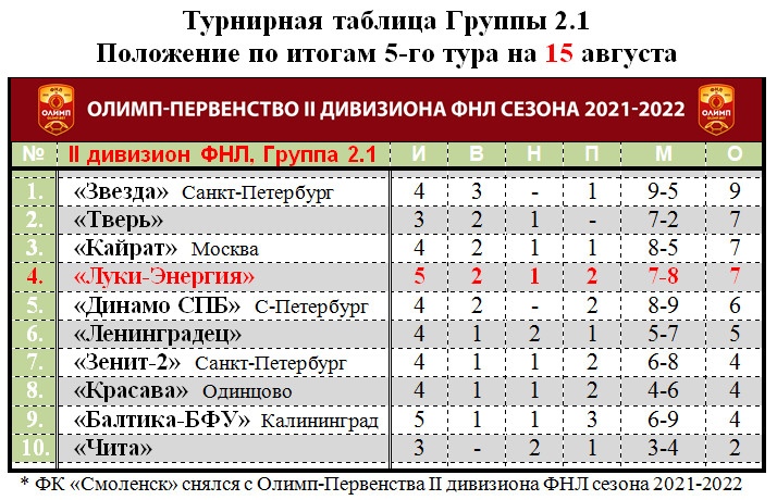 Фнл 2 турнирная таблица результаты. ФНЛ 2 дивизион турнирная таблица. Луки энергия таблица. ФНЛ 2 группа 3 Подгруппа 2. Таблица ФНЛ-2 группы 2 подгруппы 1.